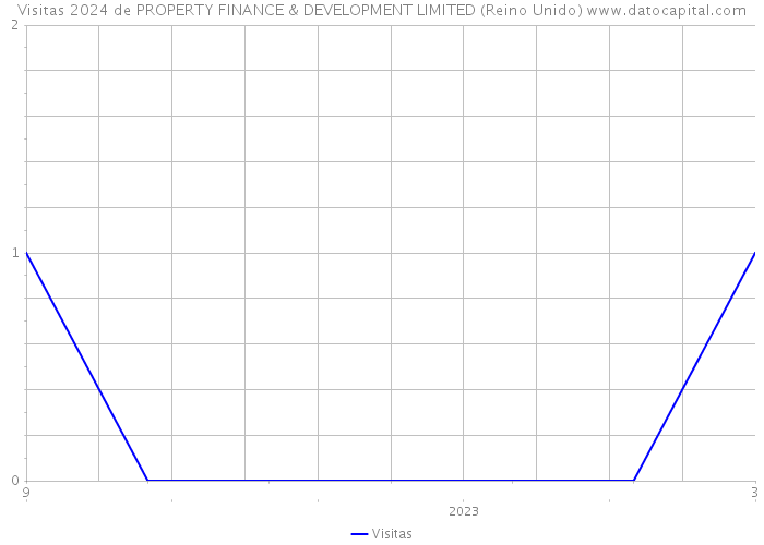 Visitas 2024 de PROPERTY FINANCE & DEVELOPMENT LIMITED (Reino Unido) 