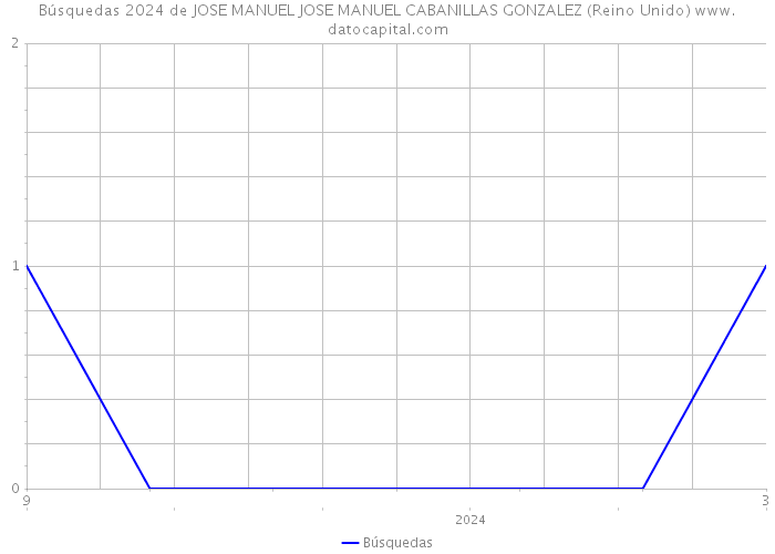 Búsquedas 2024 de JOSE MANUEL JOSE MANUEL CABANILLAS GONZALEZ (Reino Unido) 