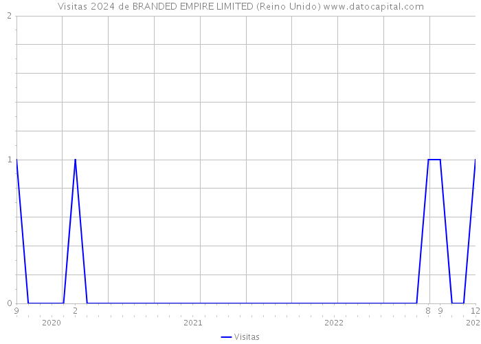 Visitas 2024 de BRANDED EMPIRE LIMITED (Reino Unido) 