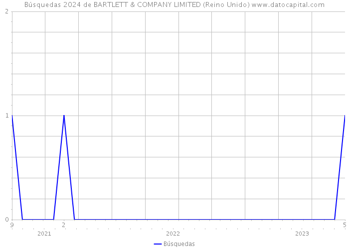 Búsquedas 2024 de BARTLETT & COMPANY LIMITED (Reino Unido) 