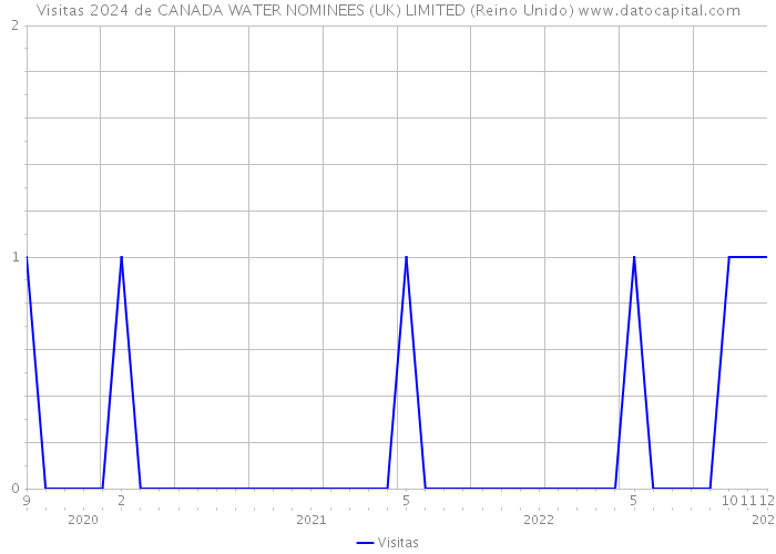 Visitas 2024 de CANADA WATER NOMINEES (UK) LIMITED (Reino Unido) 