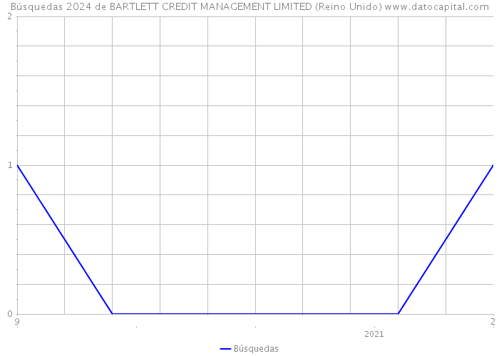 Búsquedas 2024 de BARTLETT CREDIT MANAGEMENT LIMITED (Reino Unido) 