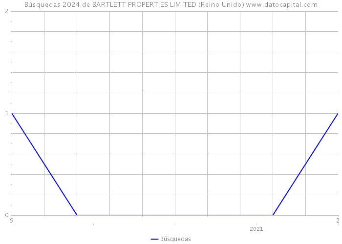 Búsquedas 2024 de BARTLETT PROPERTIES LIMITED (Reino Unido) 