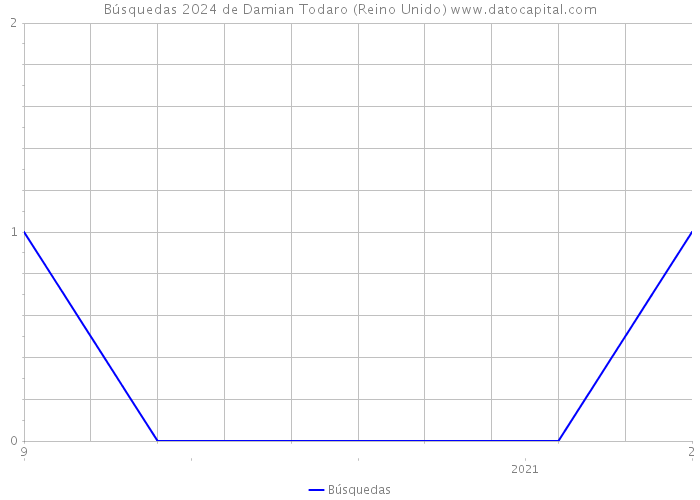 Búsquedas 2024 de Damian Todaro (Reino Unido) 