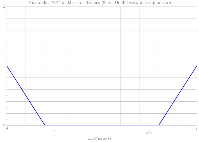 Búsquedas 2024 de Massimo Todaro (Reino Unido) 