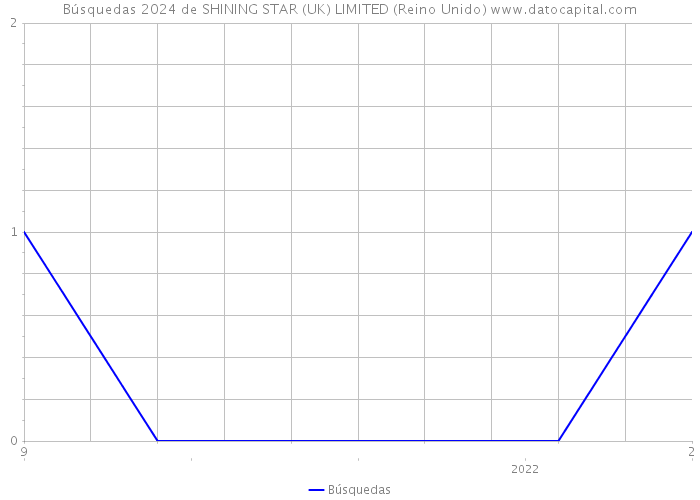 Búsquedas 2024 de SHINING STAR (UK) LIMITED (Reino Unido) 