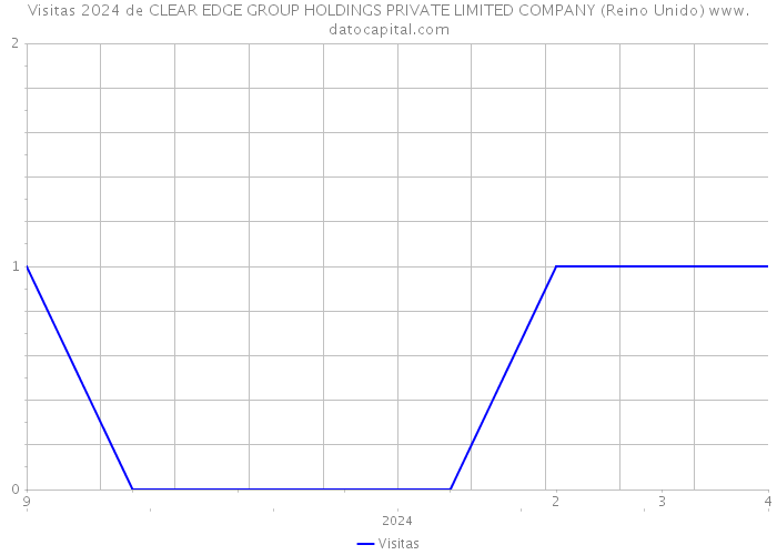Visitas 2024 de CLEAR EDGE GROUP HOLDINGS PRIVATE LIMITED COMPANY (Reino Unido) 