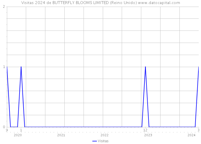 Visitas 2024 de BUTTERFLY BLOOMS LIMITED (Reino Unido) 