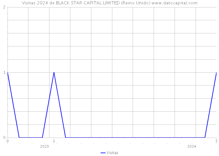 Visitas 2024 de BLACK STAR CAPITAL LIMITED (Reino Unido) 