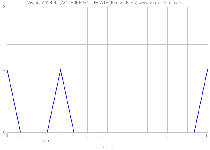 Visitas 2024 de JAQUELINE SOUTHGATE (Reino Unido) 
