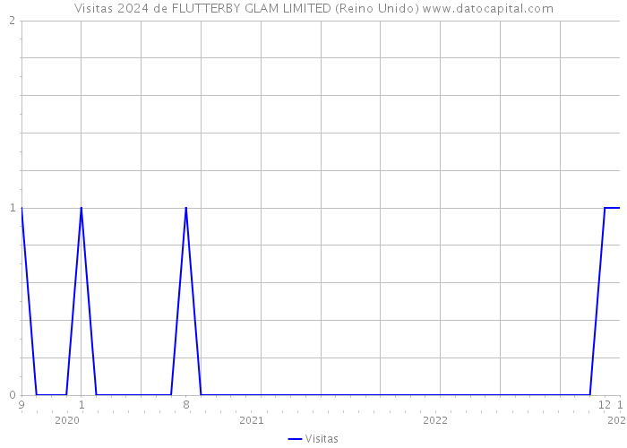 Visitas 2024 de FLUTTERBY GLAM LIMITED (Reino Unido) 