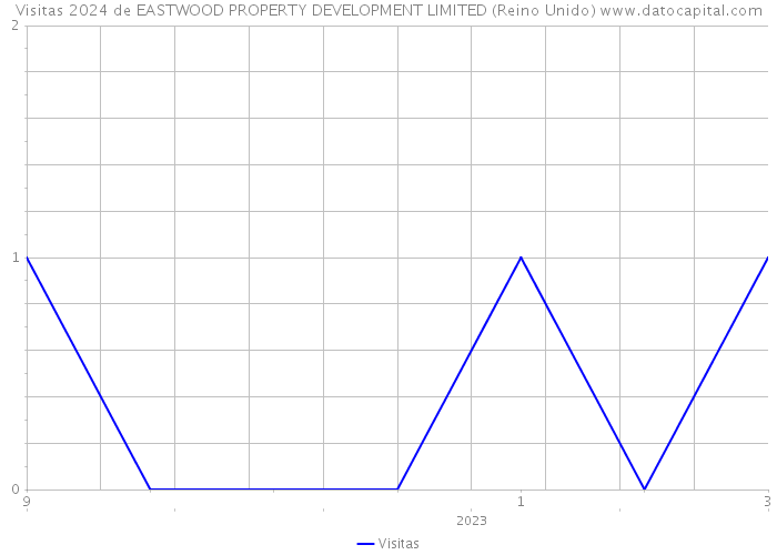 Visitas 2024 de EASTWOOD PROPERTY DEVELOPMENT LIMITED (Reino Unido) 