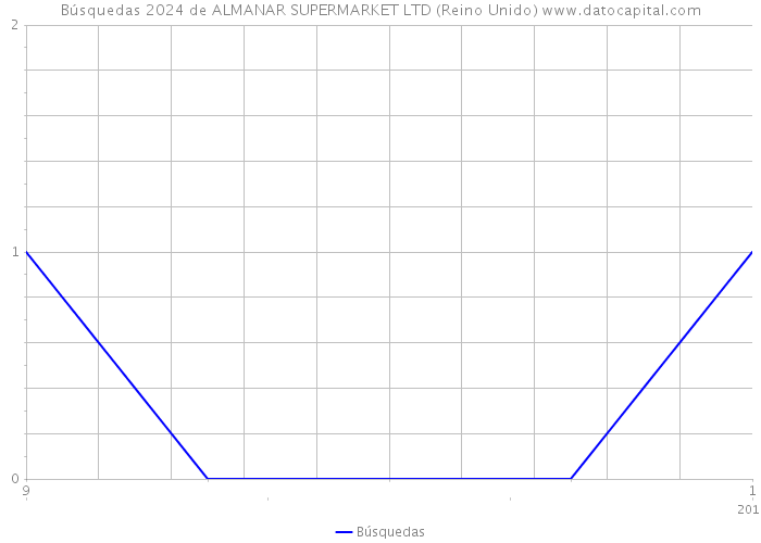 Búsquedas 2024 de ALMANAR SUPERMARKET LTD (Reino Unido) 