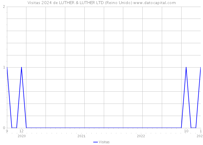 Visitas 2024 de LUTHER & LUTHER LTD (Reino Unido) 