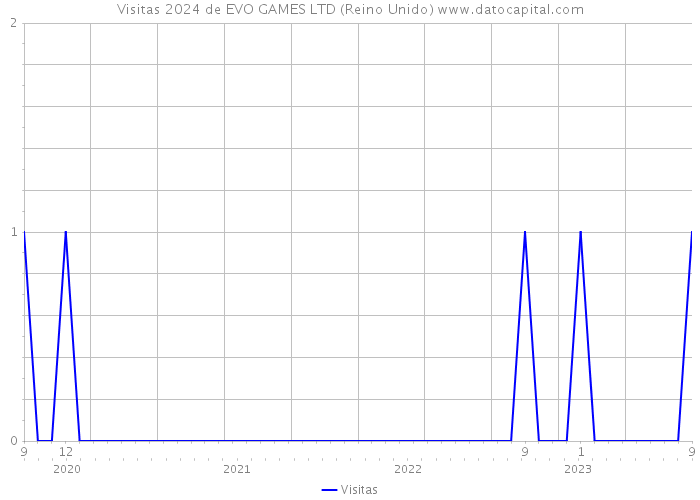 Visitas 2024 de EVO GAMES LTD (Reino Unido) 