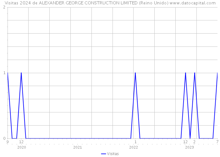 Visitas 2024 de ALEXANDER GEORGE CONSTRUCTION LIMITED (Reino Unido) 