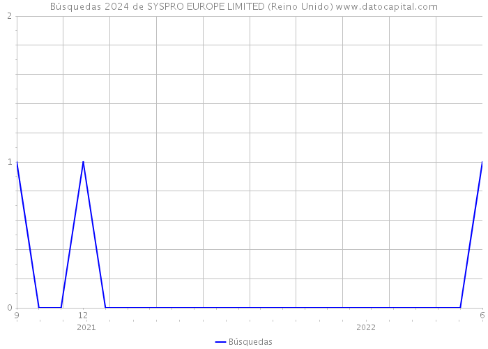 Búsquedas 2024 de SYSPRO EUROPE LIMITED (Reino Unido) 