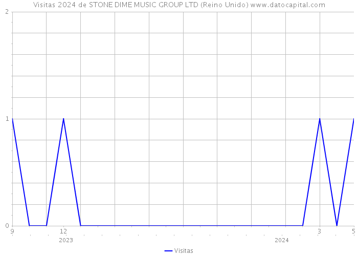 Visitas 2024 de STONE DIME MUSIC GROUP LTD (Reino Unido) 
