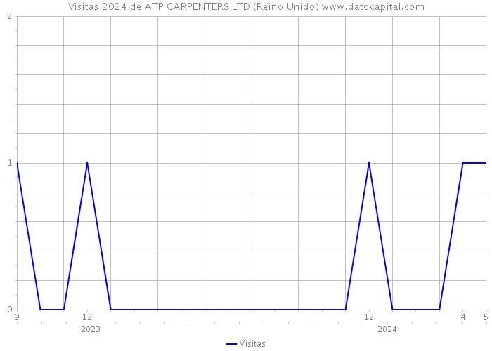 Visitas 2024 de ATP CARPENTERS LTD (Reino Unido) 