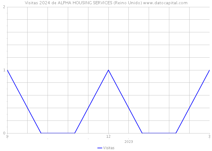 Visitas 2024 de ALPHA HOUSING SERVICES (Reino Unido) 