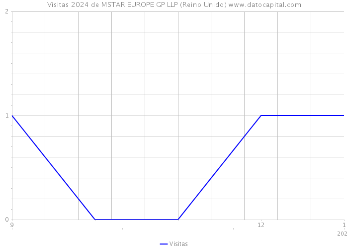Visitas 2024 de MSTAR EUROPE GP LLP (Reino Unido) 