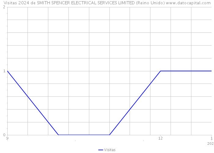 Visitas 2024 de SMITH SPENCER ELECTRICAL SERVICES LIMITED (Reino Unido) 