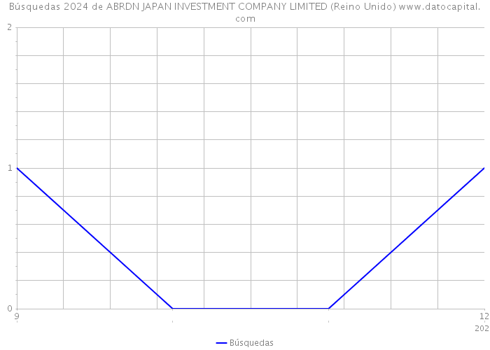 Búsquedas 2024 de ABRDN JAPAN INVESTMENT COMPANY LIMITED (Reino Unido) 