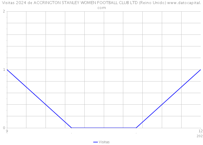 Visitas 2024 de ACCRINGTON STANLEY WOMEN FOOTBALL CLUB LTD (Reino Unido) 