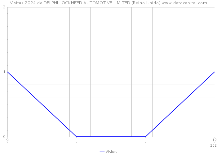 Visitas 2024 de DELPHI LOCKHEED AUTOMOTIVE LIMITED (Reino Unido) 