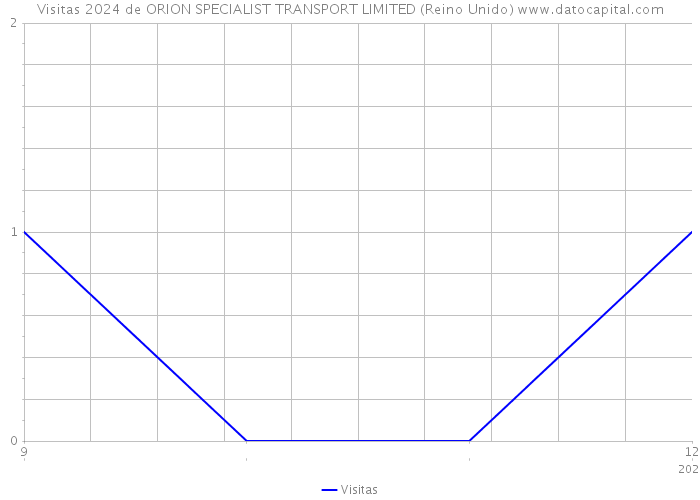 Visitas 2024 de ORION SPECIALIST TRANSPORT LIMITED (Reino Unido) 