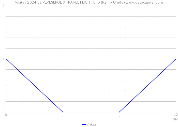 Visitas 2024 de PERESEPOLIS TRAVEL FLIGHT LTD (Reino Unido) 