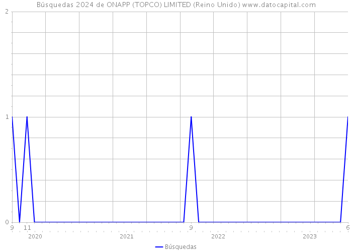 Búsquedas 2024 de ONAPP (TOPCO) LIMITED (Reino Unido) 