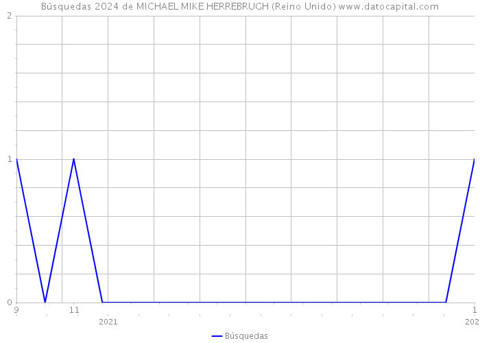 Búsquedas 2024 de MICHAEL MIKE HERREBRUGH (Reino Unido) 