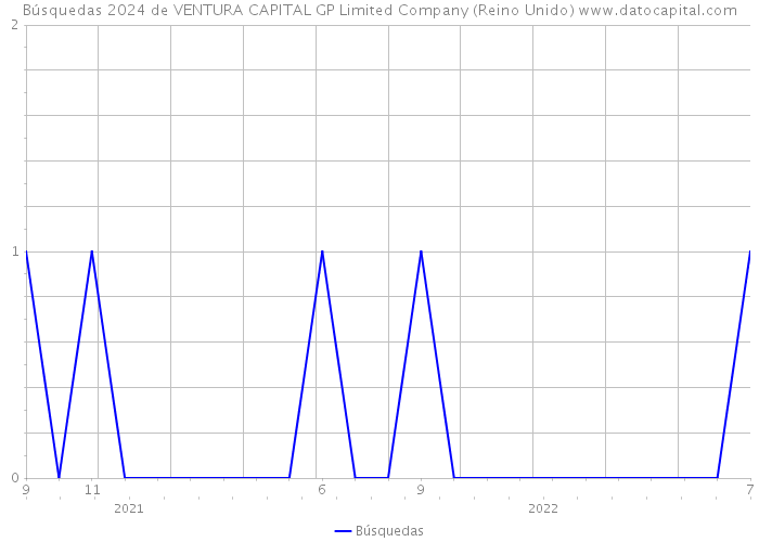 Búsquedas 2024 de VENTURA CAPITAL GP Limited Company (Reino Unido) 