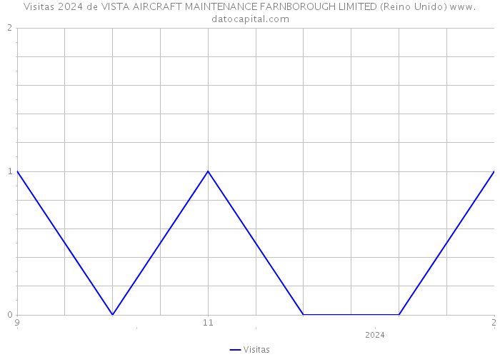 Visitas 2024 de VISTA AIRCRAFT MAINTENANCE FARNBOROUGH LIMITED (Reino Unido) 