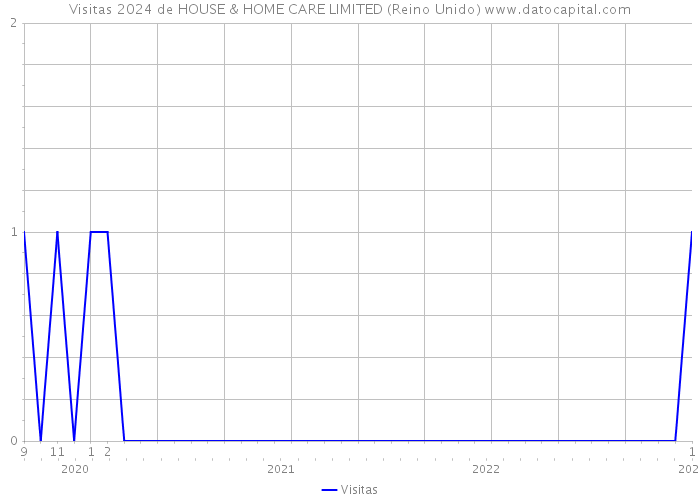 Visitas 2024 de HOUSE & HOME CARE LIMITED (Reino Unido) 