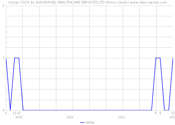 Visitas 2024 de SAN RAFAEL HEALTHCARE SERVICES LTD (Reino Unido) 