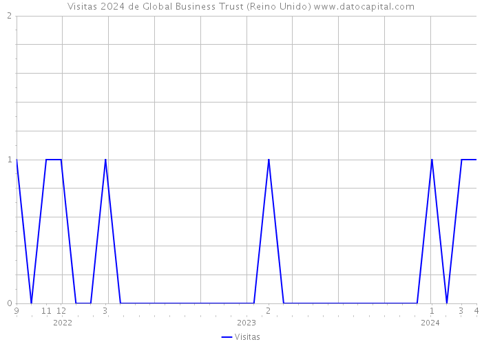 Visitas 2024 de Global Business Trust (Reino Unido) 