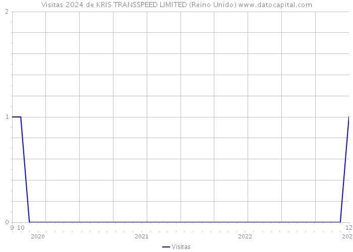 Visitas 2024 de KRIS TRANSSPEED LIMITED (Reino Unido) 