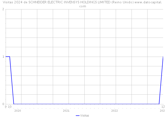Visitas 2024 de SCHNEIDER ELECTRIC INVENSYS HOLDINGS LIMITED (Reino Unido) 