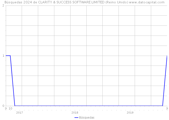 Búsquedas 2024 de CLARITY & SUCCESS SOFTWARE LIMITED (Reino Unido) 