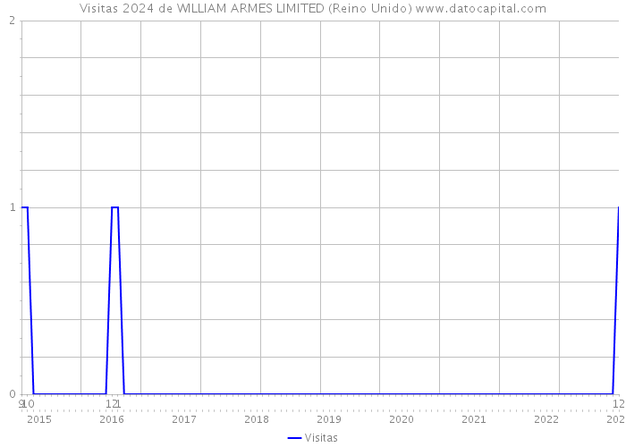 Visitas 2024 de WILLIAM ARMES LIMITED (Reino Unido) 