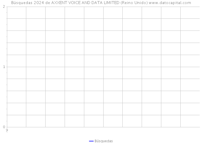Búsquedas 2024 de AXXENT VOICE AND DATA LIMITED (Reino Unido) 