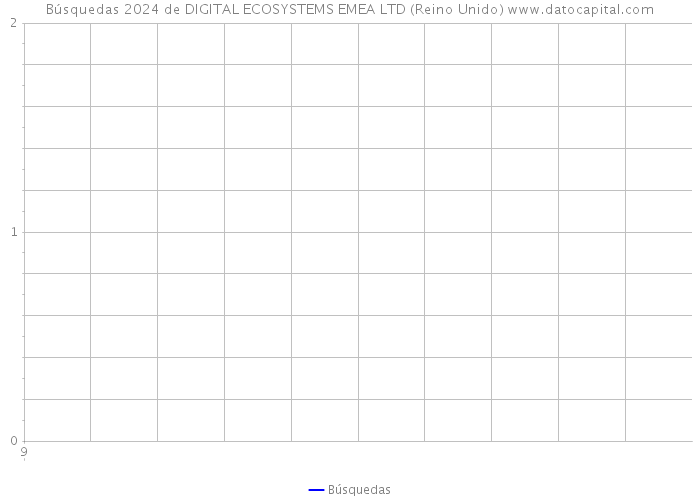 Búsquedas 2024 de DIGITAL ECOSYSTEMS EMEA LTD (Reino Unido) 