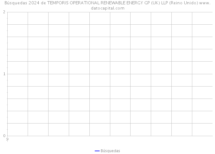 Búsquedas 2024 de TEMPORIS OPERATIONAL RENEWABLE ENERGY GP (UK) LLP (Reino Unido) 