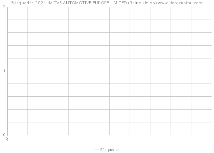 Búsquedas 2024 de TVS AUTOMOTIVE EUROPE LIMITED (Reino Unido) 