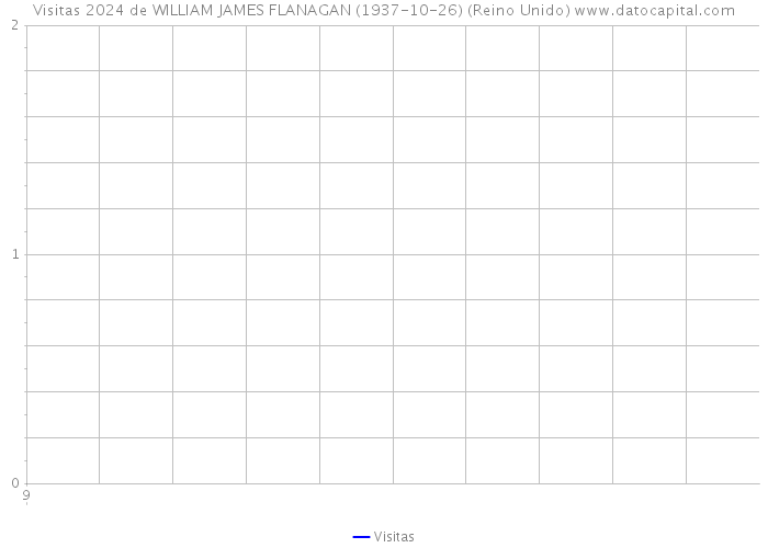 Visitas 2024 de WILLIAM JAMES FLANAGAN (1937-10-26) (Reino Unido) 