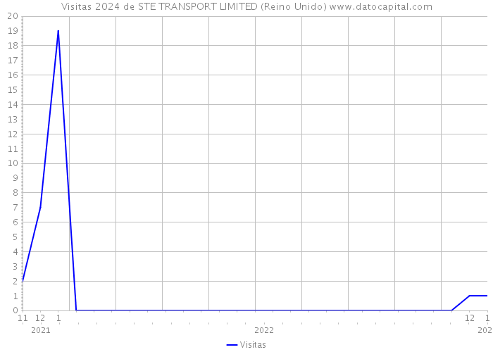 Visitas 2024 de STE TRANSPORT LIMITED (Reino Unido) 