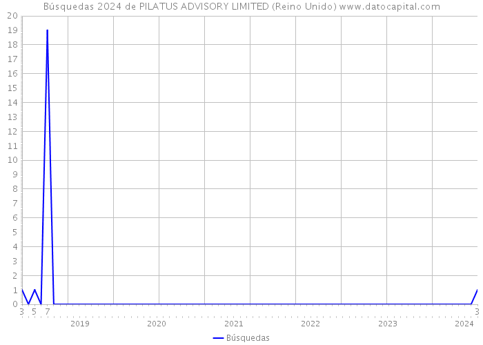 Búsquedas 2024 de PILATUS ADVISORY LIMITED (Reino Unido) 