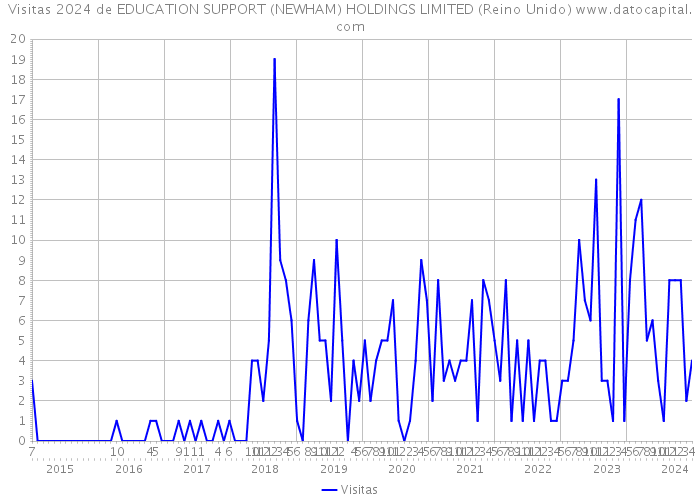 Visitas 2024 de EDUCATION SUPPORT (NEWHAM) HOLDINGS LIMITED (Reino Unido) 